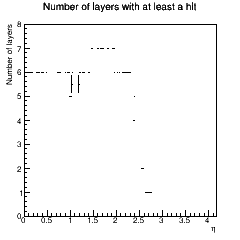 Layer coverage across eta.