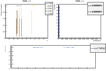 Layer coverage in eta for hits.