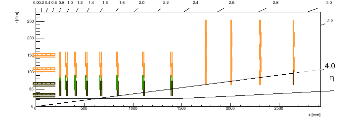 RZ positions of the modules.