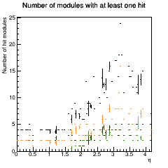 Hit modules across eta.