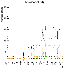 Hit coverage across eta.