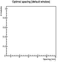 Distribution of minimal spacing for low pT rejection @ standard window