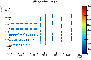 Trigger threshold map for eff = 90 %