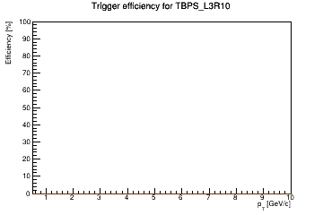 Sensor turnon curve for TBPS_L3R10 with windows of 1, 3, 5, 7, 9