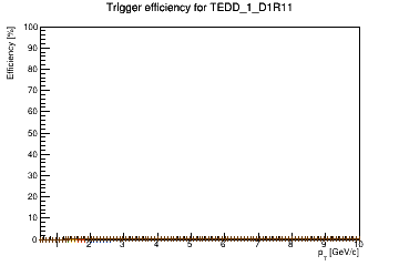 Sensor turnon curve for TEDD_1_D1R11 with windows of 1, 3, 5, 7, 9