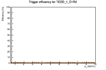 Sensor turnon curve for TEDD_1_D1R2 with windows of 1, 3, 5, 7, 9