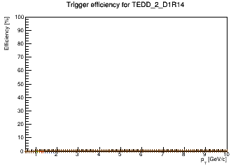 Sensor turnon curve for TEDD_2_D1R14 with windows of 1, 3, 5, 7, 9