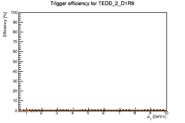 Sensor turnon curve for TEDD_2_D1R9 with windows of 1, 3, 5, 7, 9