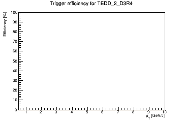 Sensor turnon curve for TEDD_2_D3R4 with windows of 1, 3, 5, 7, 9