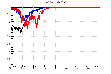 Relative influence of #sigma_{d0} (max for #beta=#pi/2) and #sigma_{z0} (max for #beta=0) - const P across &eta;