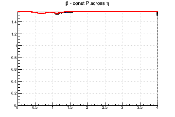 Relative influence of #sigma_{d0} (max for #beta=#pi/2) and #sigma_{z0} (max for #beta=0) - const P across &eta;