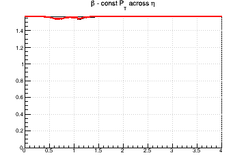 Relative influence of #sigma_{d0} (max for #beta=#pi/2) and #sigma_{z0} (max for #beta=0) - const Pt across &eta;