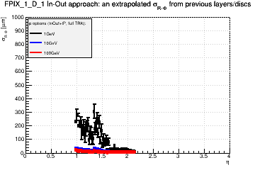 Detector: FPIX_1_D_1 - an extrapolated sigma in R-Phi from previous layers/discs in in-out approach.