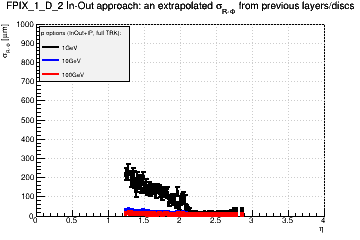 Detector: FPIX_1_D_2 - an extrapolated sigma in R-Phi from previous layers/discs in in-out approach.