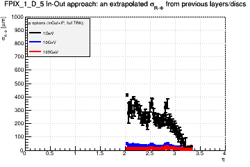 Detector: FPIX_1_D_5 - an extrapolated sigma in R-Phi from previous layers/discs in in-out approach.