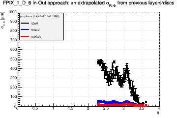 Detector: FPIX_1_D_6 - an extrapolated sigma in R-Phi from previous layers/discs in in-out approach.