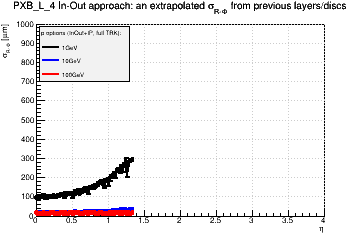 Detector: PXB_L_4 - an extrapolated sigma in R-Phi from previous layers/discs in in-out approach.