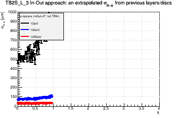 Detector: TB2S_L_3 - an extrapolated sigma in R-Phi from previous layers/discs in in-out approach.