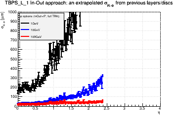 Detector: TBPS_L_1 - an extrapolated sigma in R-Phi from previous layers/discs in in-out approach.