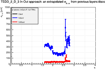 Detector: TEDD_2_D_3 - an extrapolated sigma in R-Phi from previous layers/discs in in-out approach.