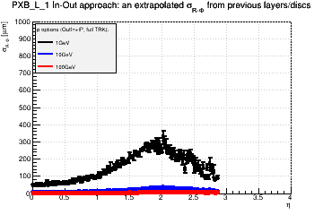 Detector: PXB_L_1 - an extrapolated sigma in R-Phi from previous layers/discs in out-in approach.
