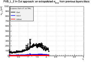 Detector: PXB_L_2 - an extrapolated sigma in R-Phi from previous layers/discs in out-in approach.
