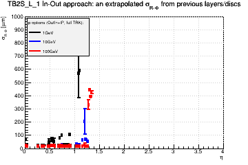 Detector: TB2S_L_1 - an extrapolated sigma in R-Phi from previous layers/discs in out-in approach.