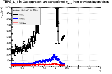 Detector: TBPS_L_1 - an extrapolated sigma in R-Phi from previous layers/discs in out-in approach.