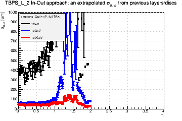 Detector: TBPS_L_2 - an extrapolated sigma in R-Phi from previous layers/discs in out-in approach.