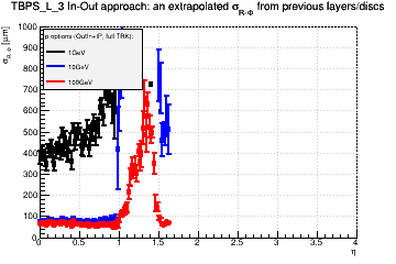 Detector: TBPS_L_3 - an extrapolated sigma in R-Phi from previous layers/discs in out-in approach.