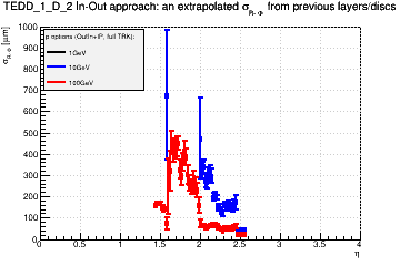 Detector: TEDD_1_D_2 - an extrapolated sigma in R-Phi from previous layers/discs in out-in approach.