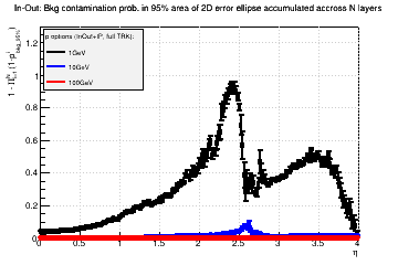 In-Out approach for p: Bkg contamination prob. in 95% area of 2D error ellipse accumulated across N layers