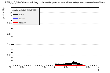 Detector: FPIX_1_D_5 - bkg contamination prob. as error ellipse extrap. from previous layers/discs in in-out approach.