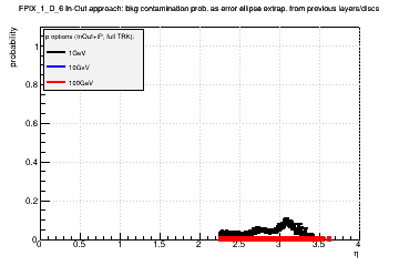 Detector: FPIX_1_D_6 - bkg contamination prob. as error ellipse extrap. from previous layers/discs in in-out approach.