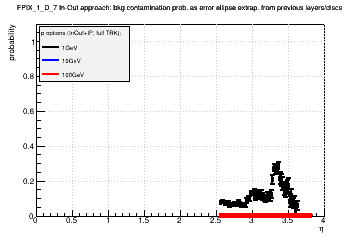 Detector: FPIX_1_D_7 - bkg contamination prob. as error ellipse extrap. from previous layers/discs in in-out approach.