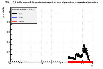 Detector: FPIX_1_D_8 - bkg contamination prob. as error ellipse extrap. from previous layers/discs in in-out approach.