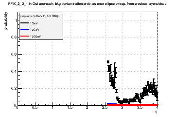 Detector: FPIX_2_D_1 - bkg contamination prob. as error ellipse extrap. from previous layers/discs in in-out approach.