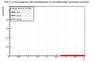Detector: FPIX_2_D_2 - bkg contamination prob. as error ellipse extrap. from previous layers/discs in in-out approach.