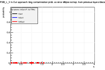 Detector: PXB_L_3 - bkg contamination prob. as error ellipse extrap. from previous layers/discs in in-out approach.