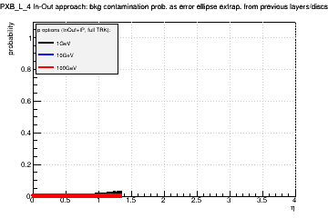 Detector: PXB_L_4 - bkg contamination prob. as error ellipse extrap. from previous layers/discs in in-out approach.