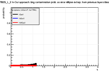 Detector: TB2S_L_2 - bkg contamination prob. as error ellipse extrap. from previous layers/discs in in-out approach.