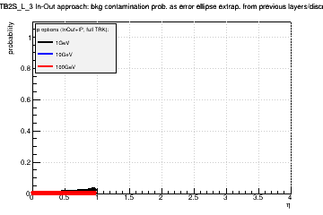 Detector: TB2S_L_3 - bkg contamination prob. as error ellipse extrap. from previous layers/discs in in-out approach.