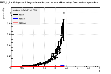 Detector: TBPS_L_1 - bkg contamination prob. as error ellipse extrap. from previous layers/discs in in-out approach.