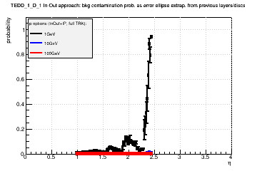 Detector: TEDD_1_D_1 - bkg contamination prob. as error ellipse extrap. from previous layers/discs in in-out approach.