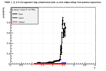 Detector: TEDD_1_D_2 - bkg contamination prob. as error ellipse extrap. from previous layers/discs in in-out approach.