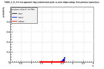 Detector: TEDD_2_D_2 - bkg contamination prob. as error ellipse extrap. from previous layers/discs in in-out approach.