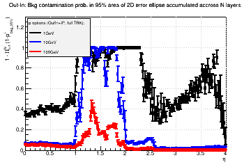 Out-In approach for p: Bkg contamination prob. in 95% area of 2D error ellipse accumulated across N layers