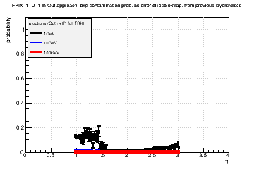 Detector: FPIX_1_D_1 - bkg contamination prob. as error ellipse extrap. from previous layers/discs in out-in approach.