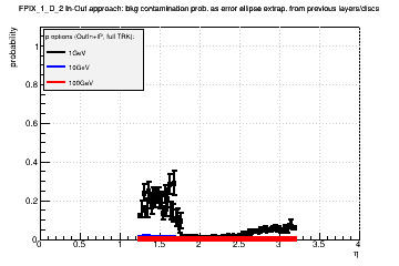 Detector: FPIX_1_D_2 - bkg contamination prob. as error ellipse extrap. from previous layers/discs in out-in approach.