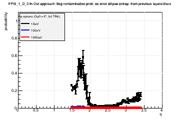 Detector: FPIX_1_D_3 - bkg contamination prob. as error ellipse extrap. from previous layers/discs in out-in approach.